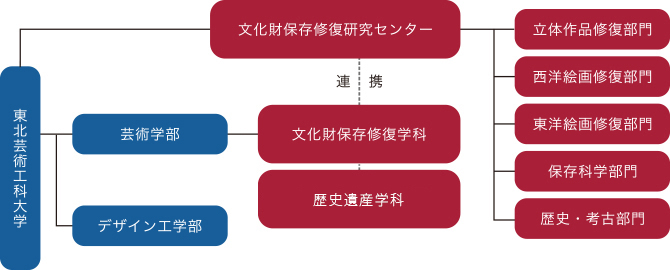 組織図